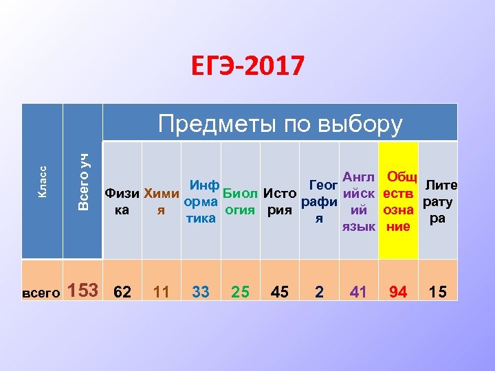 ЕГЭ-2017 Всего уч Класс Предметы по выбору всего 153 Англ Инф Геог Физи Хими