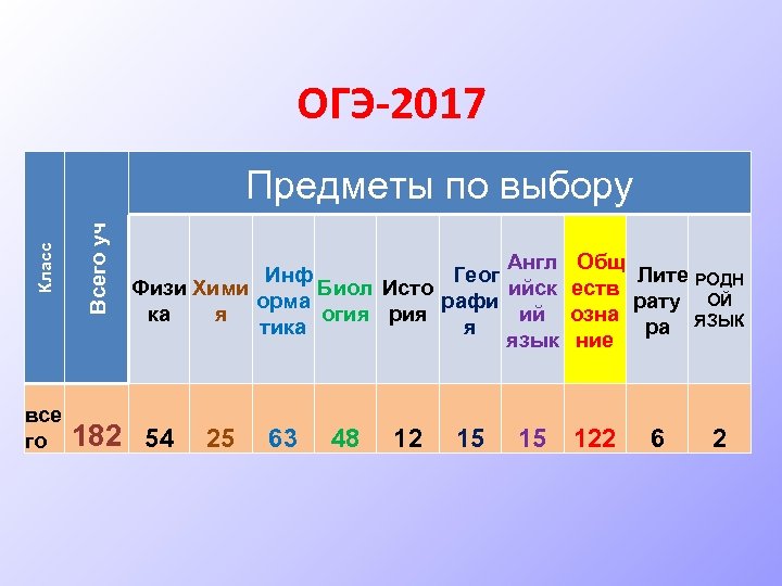 ОГЭ-2017 все го Всего уч Класс Предметы по выбору Англ Инф Геог Физи Хими