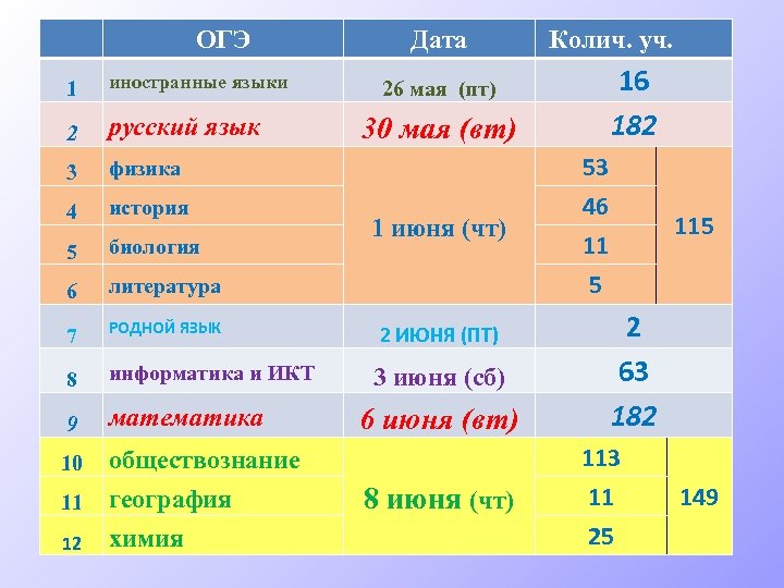 ОГЭ Дата Колич. уч. 16 182 1 иностранные языки 2 русский язык 3 физика