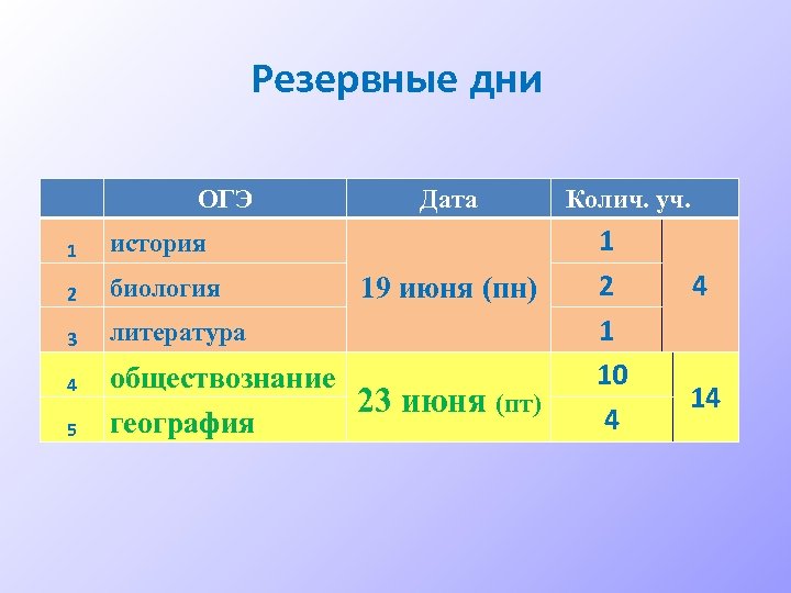 Резервные дни ОГЭ 1 история 2 биология 3 Дата литература 4 5 19 июня
