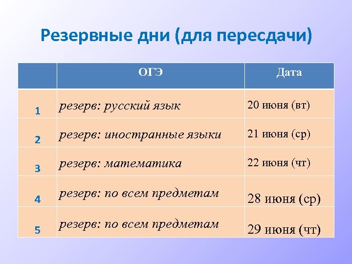 Резервные дни (для пересдачи) ОГЭ Дата 1 резерв: русский язык 20 июня (вт) 2