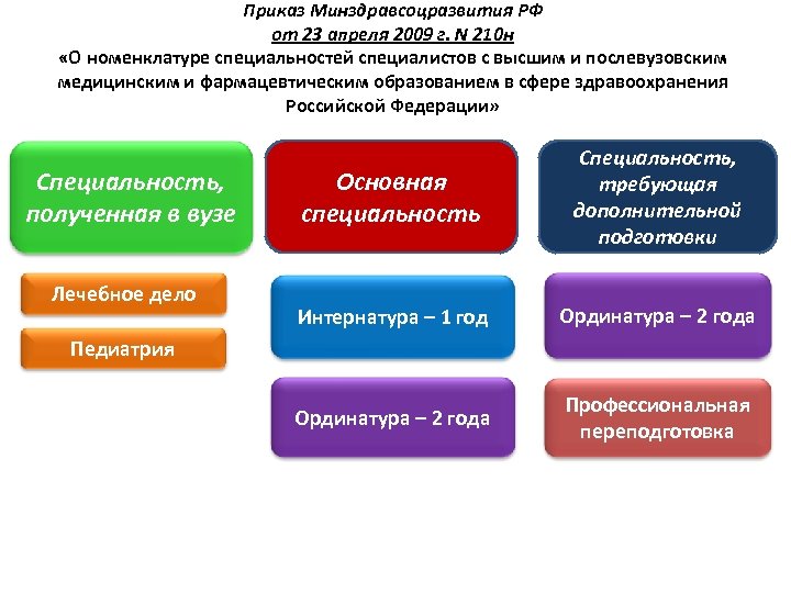 Приказ Минздравсоцразвития РФ от 23 апреля 2009 г. N 210 н «О номенклатуре специальностей