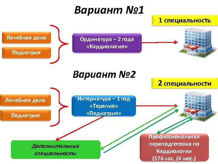 Вариант № 1 Лечебное дело Педиатрия Ординатура – 2 года «Кардиология» Вариант № 2