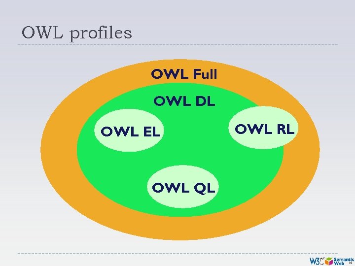 OWL profiles OWL Full OWL DL OWL EL OWL RL OWL QL 10 