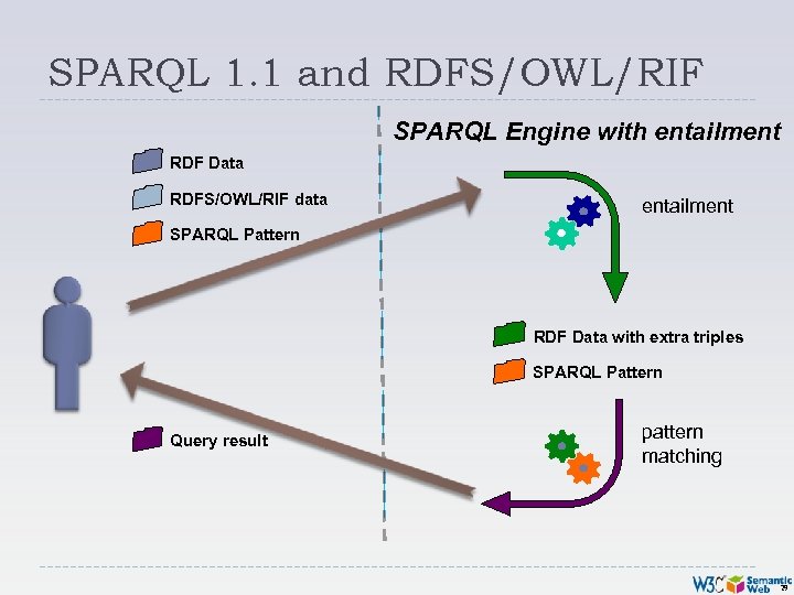 SPARQL 1. 1 and RDFS/OWL/RIF SPARQL Engine with entailment RDF Data RDFS/OWL/RIF data entailment