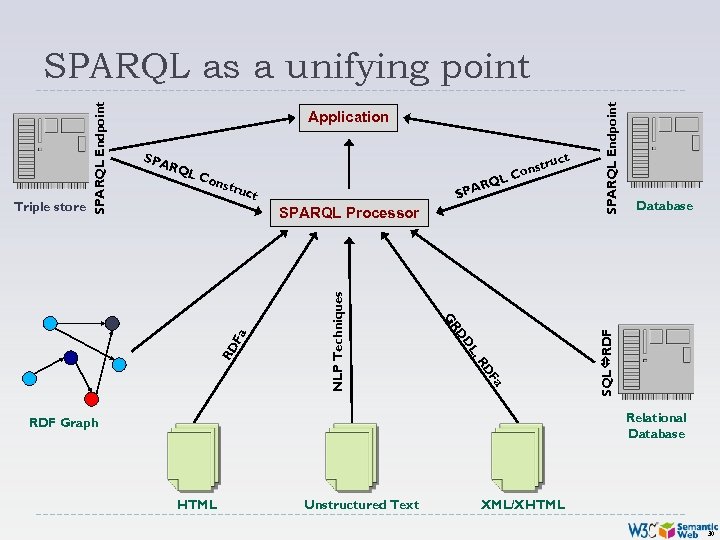 uct LC ons L RQ SPA truc t str Con SPARQL Processor DD GR