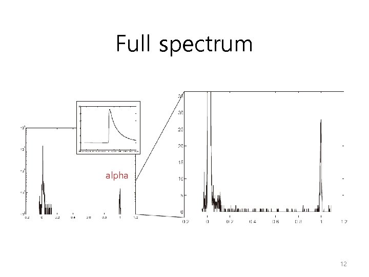 Full spectrum alpha 12 