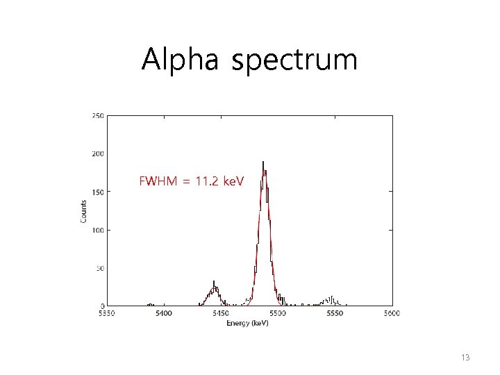 Alpha spectrum FWHM = 11. 2 ke. V 13 