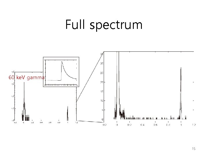 Full spectrum 60 ke. V gamma 15 