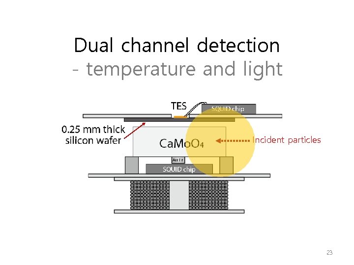 Dual channel detection - temperature and light Incident particles 23 