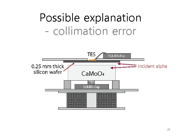 Possible explanation - collimation error Incident alpha 29 