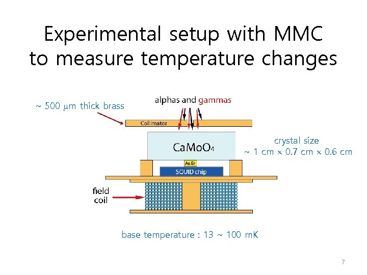 Experimental setup with MMC to measure temperature changes ~ 500 m thick brass crystal