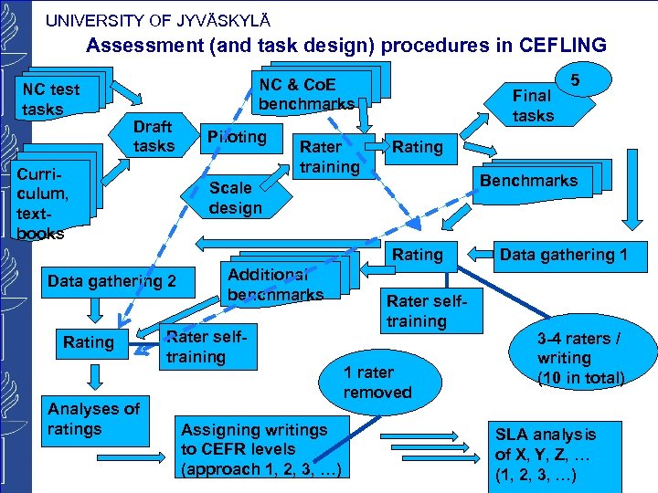 UNIVERSITY OF JYVÄSKYLÄ Assessment (and task design) procedures in CEFLING NC test tasks NC