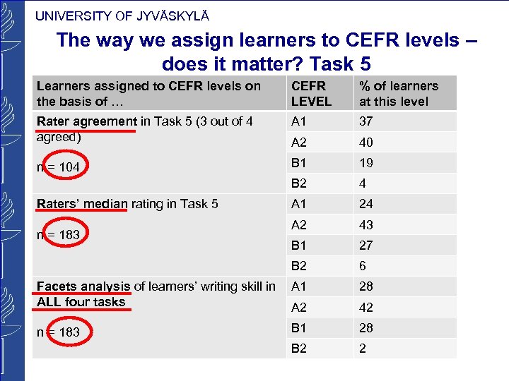 UNIVERSITY OF JYVÄSKYLÄ The way we assign learners to CEFR levels – does it