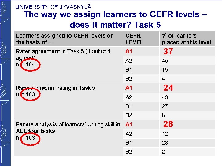 UNIVERSITY OF JYVÄSKYLÄ The way we assign learners to CEFR levels – does it