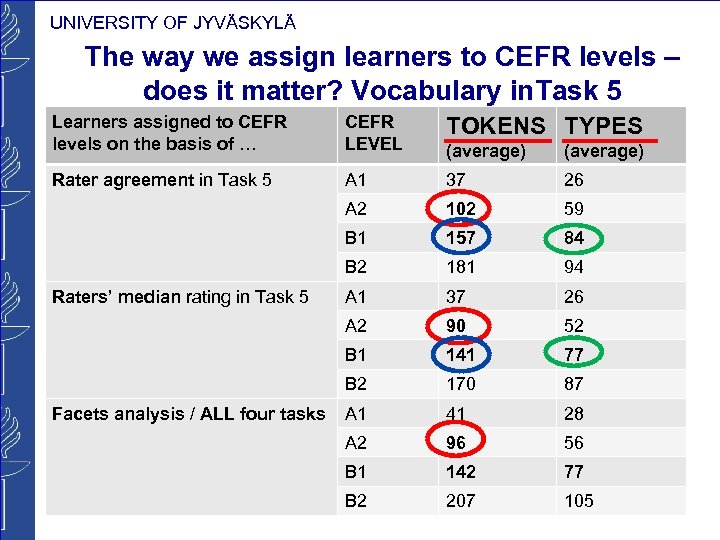 UNIVERSITY OF JYVÄSKYLÄ The way we assign learners to CEFR levels – does it