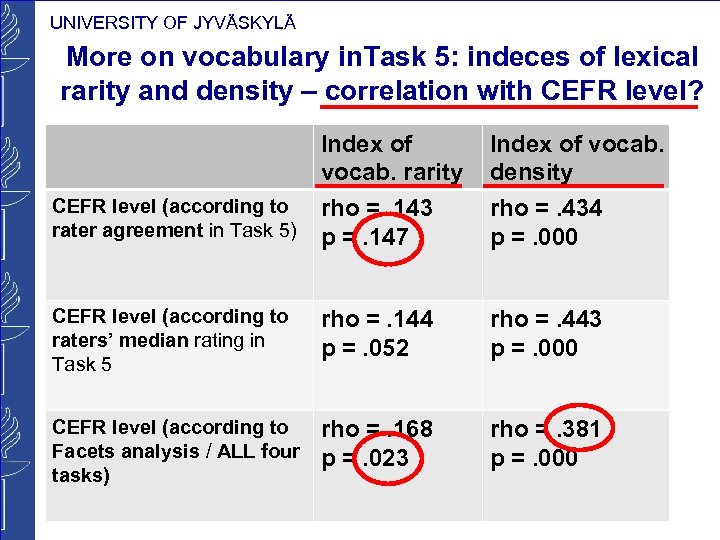 UNIVERSITY OF JYVÄSKYLÄ More on vocabulary in. Task 5: indeces of lexical rarity and