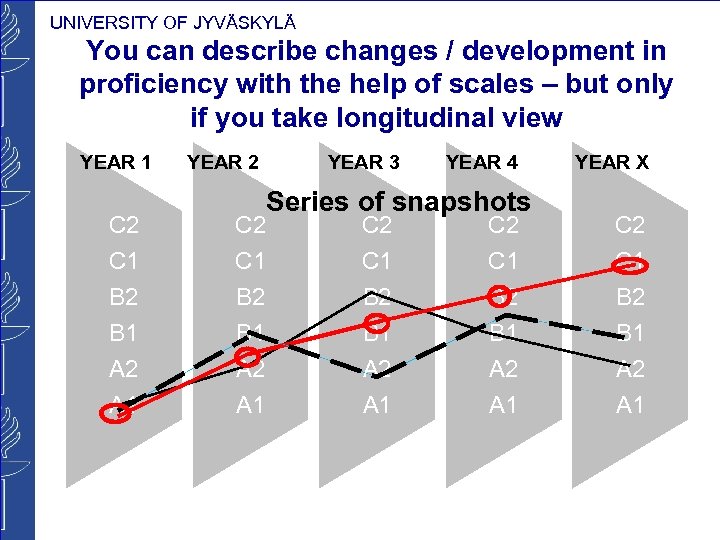 UNIVERSITY OF JYVÄSKYLÄ You can describe changes / development in proficiency with the help