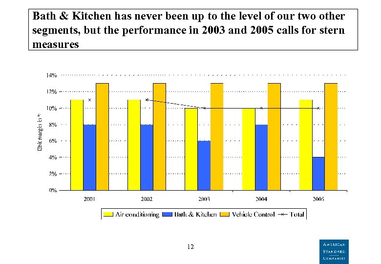 Bath & Kitchen has never been up to the level of our two other