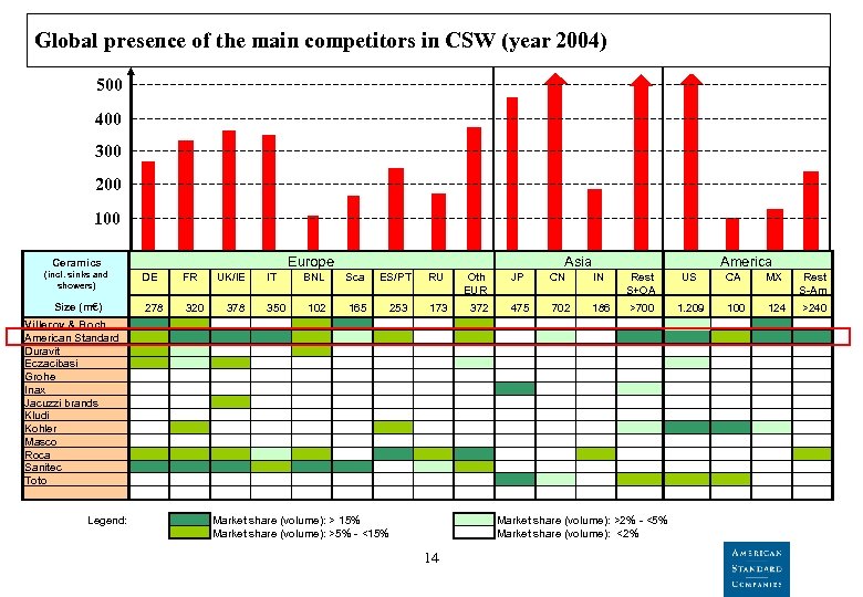 Global presence of the main competitors in CSW (year 2004) 500 400 300 200