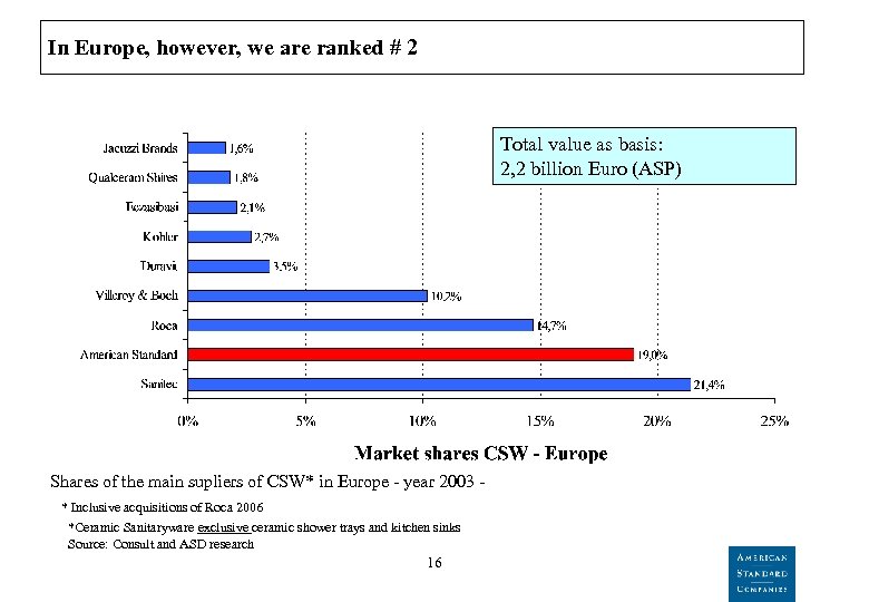In Europe, however, we are ranked # 2 Total value as basis: 2, 2