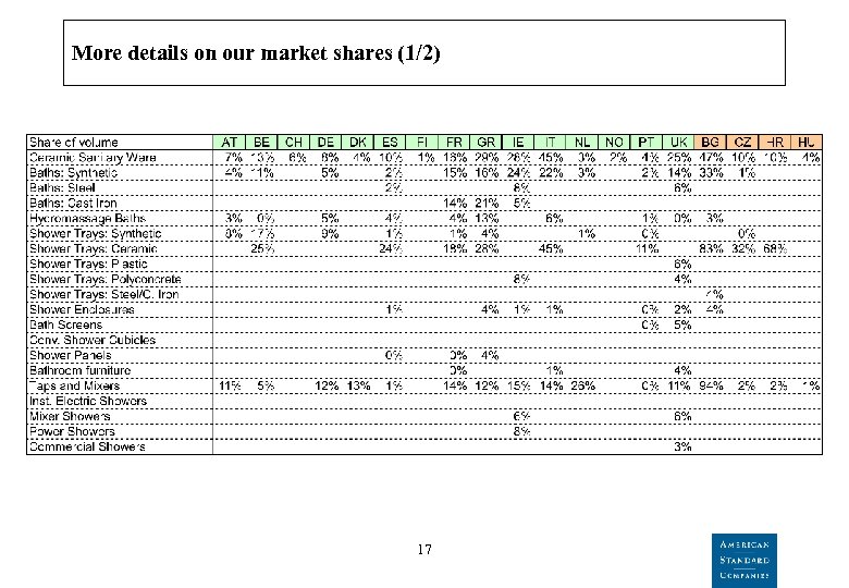 More details on our market shares (1/2) 17 