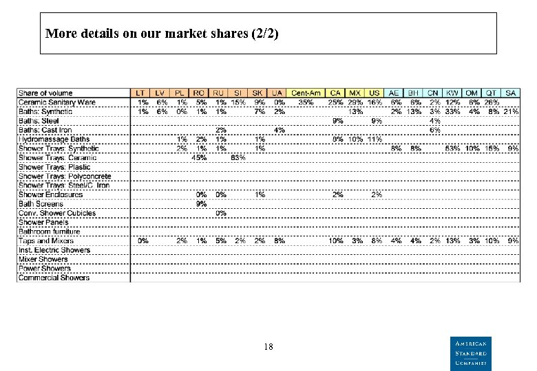 More details on our market shares (2/2) 18 