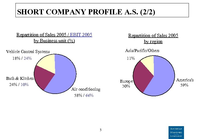 SHORT COMPANY PROFILE A. S. (2/2) Repartition of Sales 2005 / EBIT 2005 by