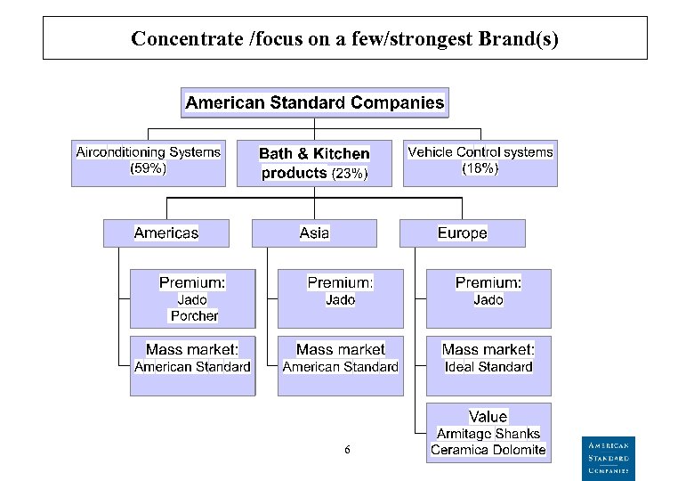 Concentrate /focus on a few/strongest Brand(s) 6 