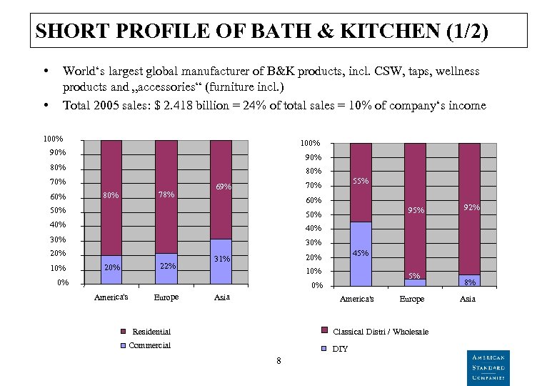 SHORT PROFILE OF BATH & KITCHEN (1/2) • World‘s largest global manufacturer of B&K