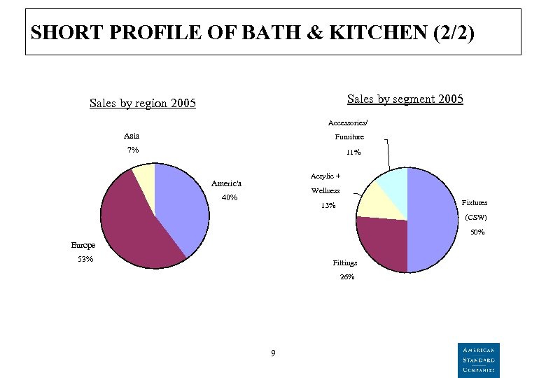 SHORT PROFILE OF BATH & KITCHEN (2/2) Sales by segment 2005 Sales by region