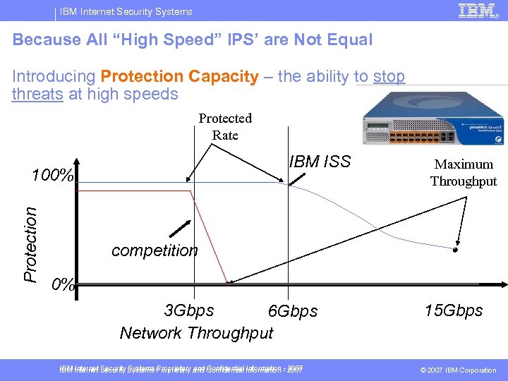 IBM Internet Security Systems Because All “High Speed” IPS’ are Not Equal Introducing Protection