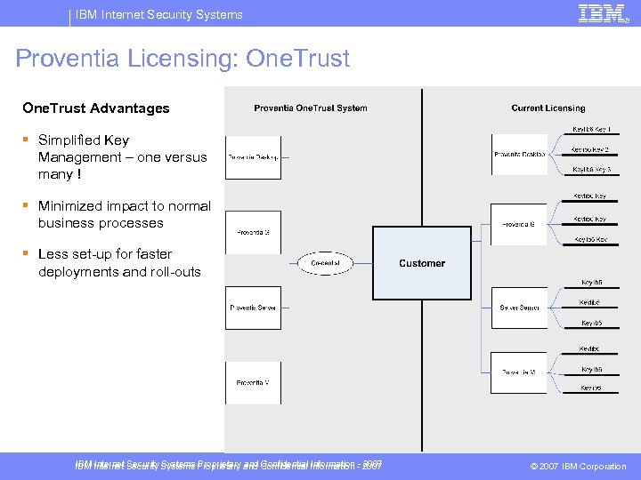 IBM Internet Security Systems Proventia Licensing: One. Trust Advantages § Simplified Key Management –