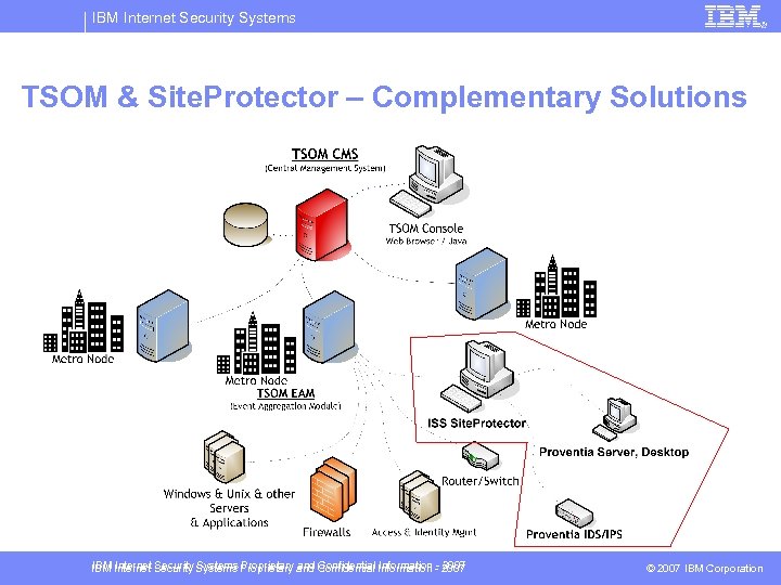 IBM Internet Security Systems TSOM & Site. Protector – Complementary Solutions IBM Internet Security