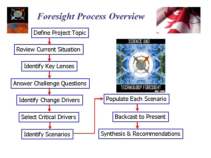 Foresight Process Overview Define Project Topic Review Current Situation Identify Key Lenses Answer Challenge