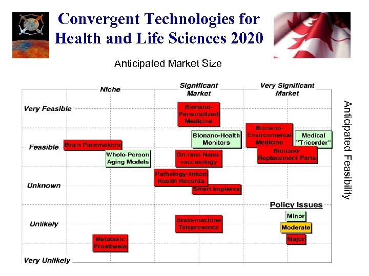 Convergent Technologies for Health and Life Sciences 2020 Anticipated Market Size Anticipated Feasibility 