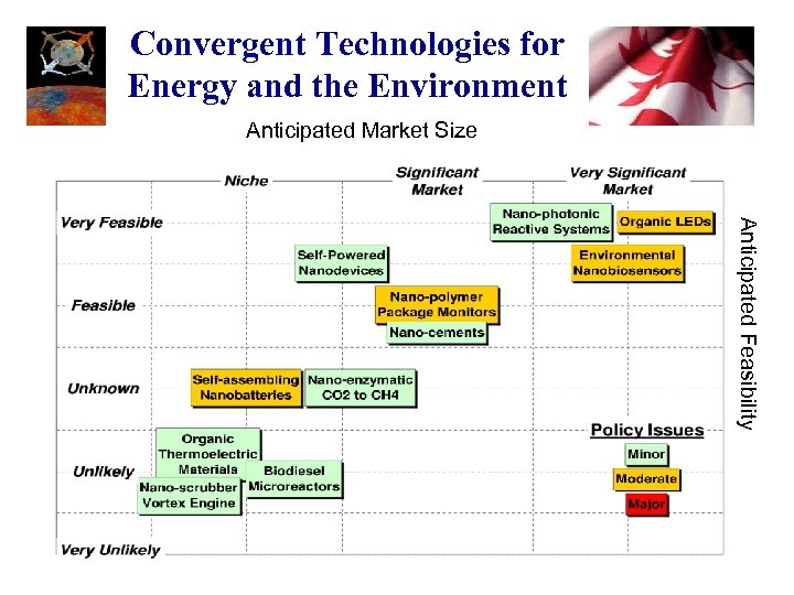 Convergent Technologies for Energy and the Environment Anticipated Market Size Anticipated Feasibility 