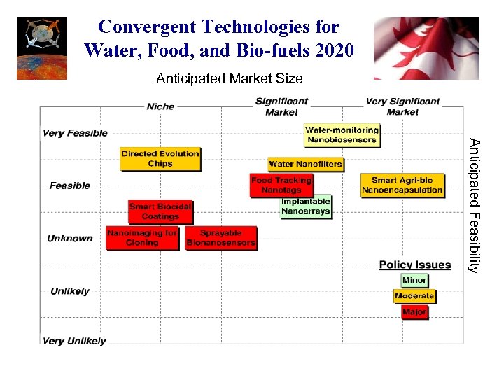 Convergent Technologies for Water, Food, and Bio-fuels 2020 Anticipated Market Size Anticipated Feasibility 