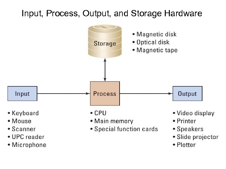 Input, Process, Output, and Storage Hardware 