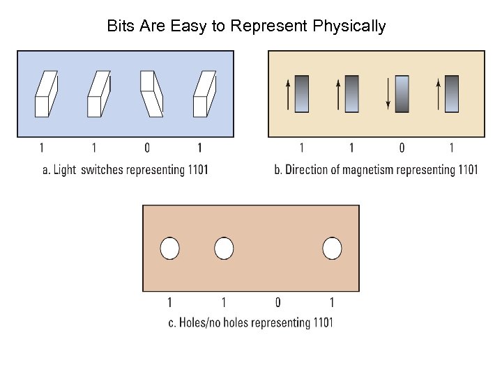 Bits Are Easy to Represent Physically 