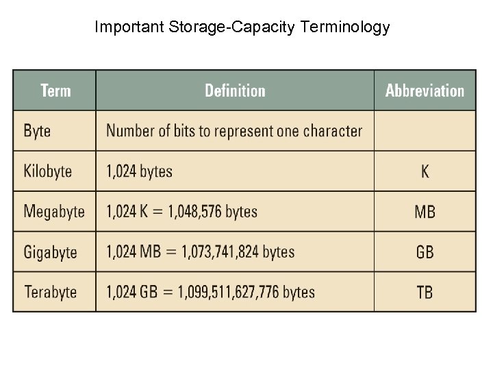 Important Storage-Capacity Terminology 
