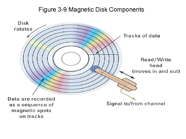 Figure 3 -9 Magnetic Disk Components 