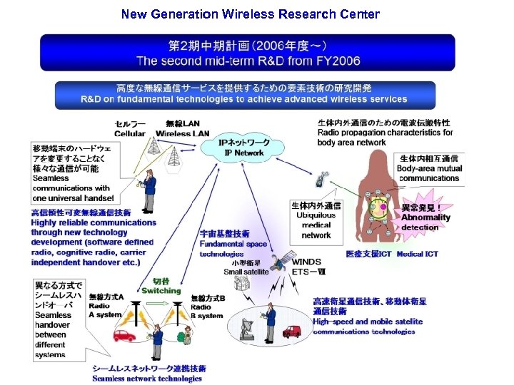 New Generation Wireless Research Center 