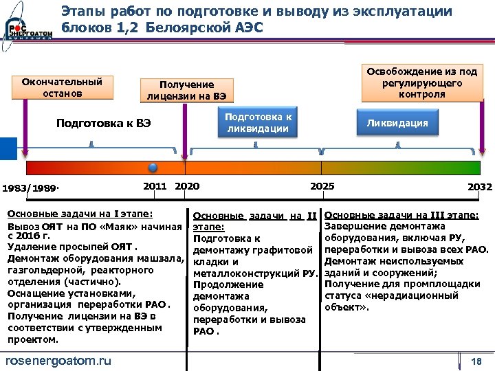 Этапы работ по подготовке и выводу из эксплуатации блоков 1, 2 Белоярской АЭС Окончательный