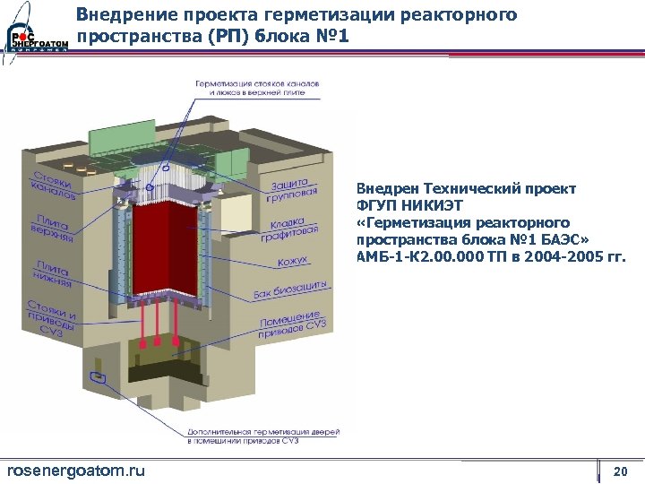 Внедрение проекта герметизации реакторного пространства (РП) блока № 1 Внедрен Технический проект ФГУП НИКИЭТ
