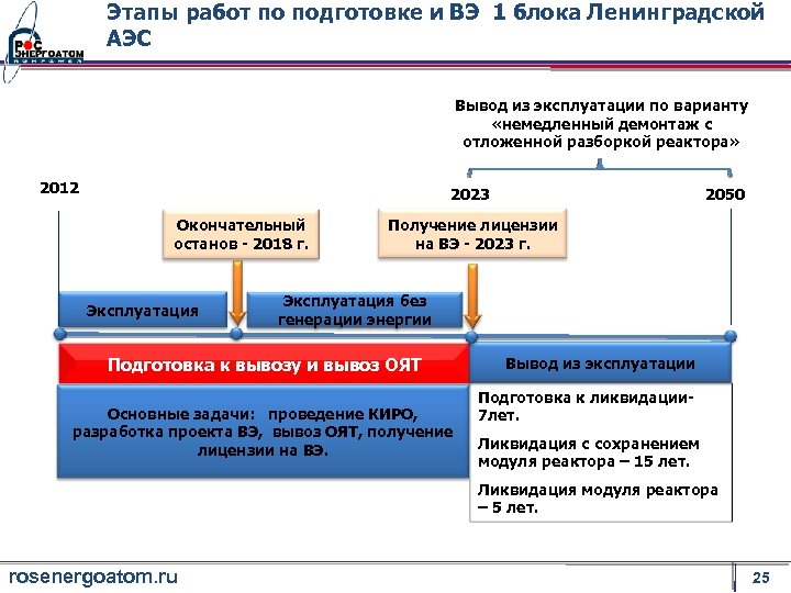 Этапы работ по подготовке и ВЭ 1 блока Ленинградской АЭС Вывод из эксплуатации по