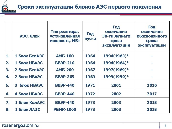 Сроки эксплуатации блоков АЭС первого поколения АЭС, блок Тип реактора, установленная мощность, МВт Год