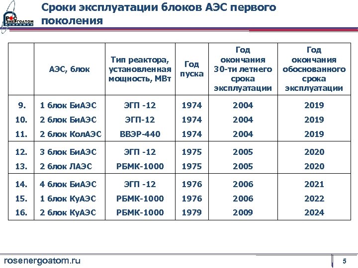 Срок эксплуатации это. Срок эксплуатации АЭС. Зарплата на ядерных станциях. Мощность блока АЭС. Зарплаты на российских АЭС.