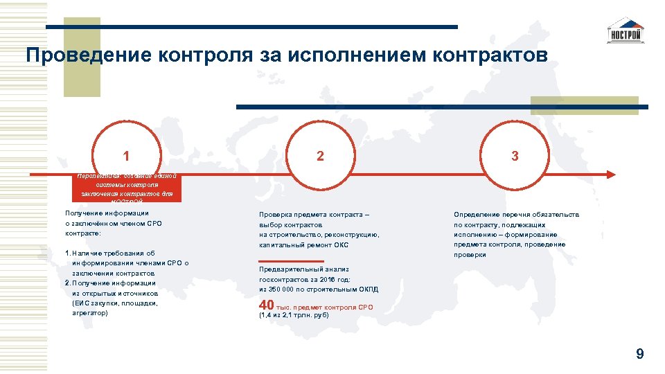 Проведение контроля за исполнением контрактов 1 2 3 Перспектива: создание единой системы контроля заключения