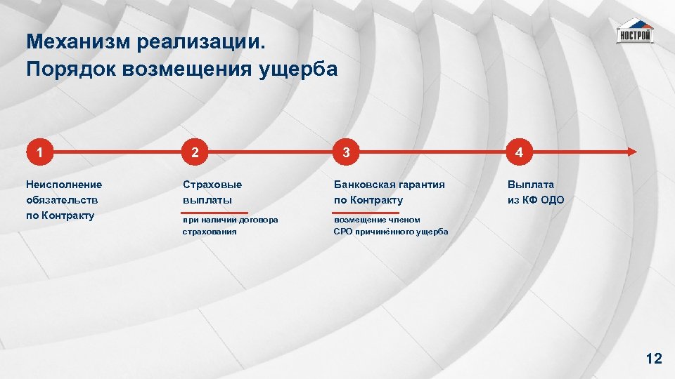 Механизм реализации. Порядок возмещения ущерба 1 Неисполнение обязательств по Контракту 2 3 Страховые выплаты